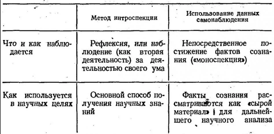 Метод самонаблюдения - Развитие метода интроспекции (самонаблюдения)