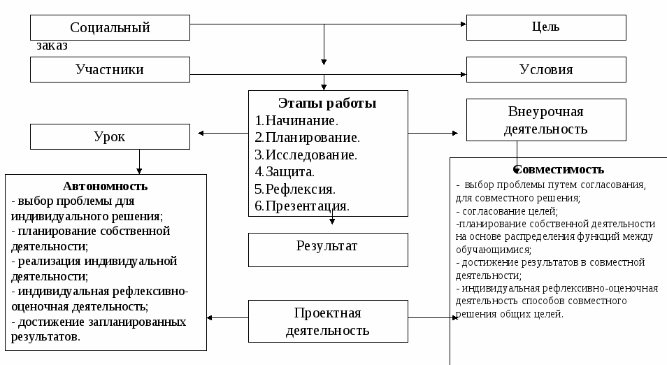 Совместная проектировочная деятельность педагогов и обучающихся - Формы педагогического проектирования