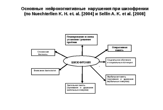 Нарушение мышления при шизофрении - Клинические аспекты когнитивных нарушений при шизофрении