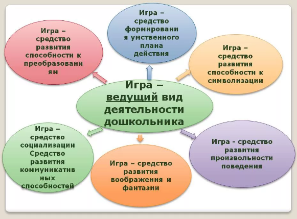 Организация игровой деятельности школьников - Игра как ведущий вид деятельности