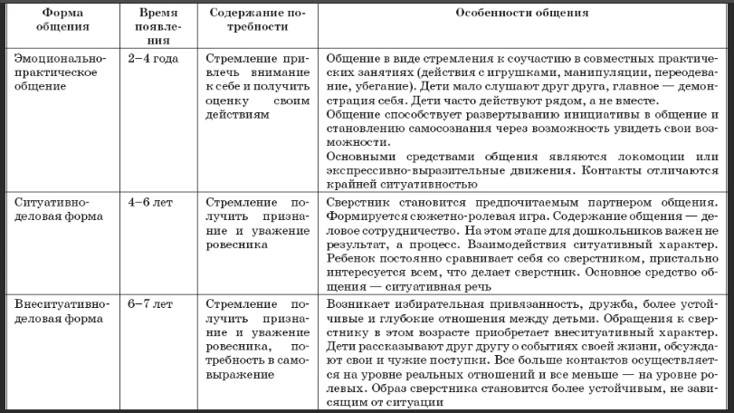 Особенности общения детей дошкольного возраста в игровой деятельности - Основные документы, регламентирующие деятельность организации