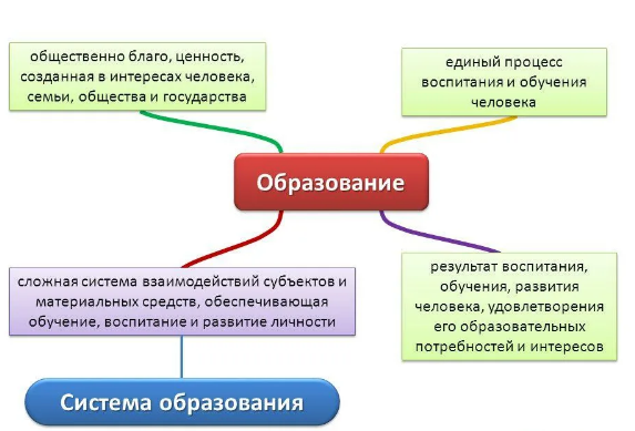 Образование человека как субъекта обучения и воспитания - Педагогический образовательный процесс: сущность