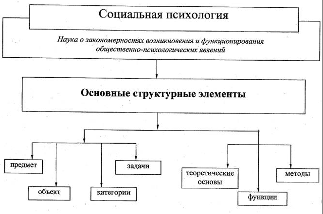 Задачи социальной психологии - Дискуссия на тему социальной психологии