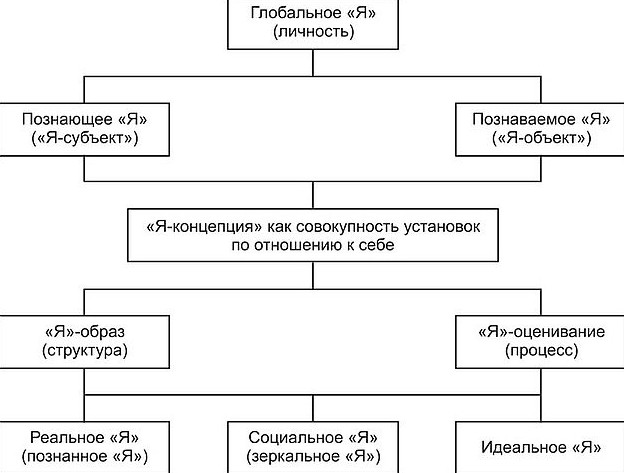 Закономерности формирования «я-концепции» личности - Сущность Я – концепции