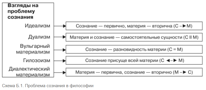 Задачи психологии сознания, свойства и элементы сознания - Материя и сознание — самостоятельные, равноценные начала 