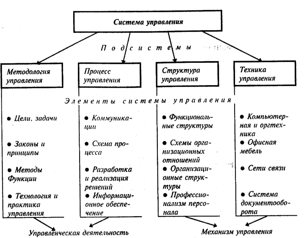 Основные типы связей в системе управления, их влияние на эффективность - Типы и формы коммуникации в организации