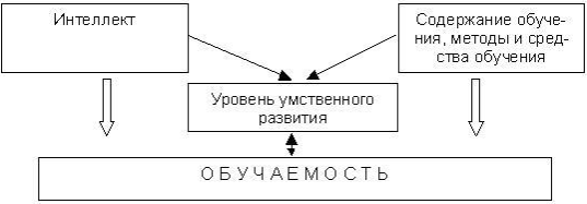 Интеллект: понятие, изучение, коэффициент интеллекта - Чувствительность индивида к новому 