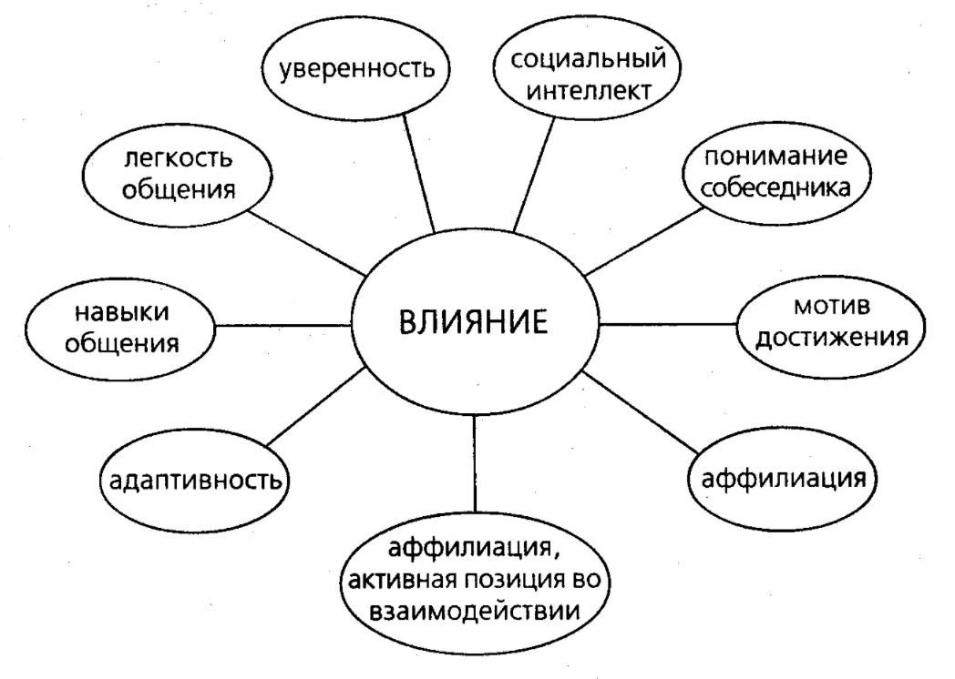 Манипуляция как стиль социально-психологического взаимодействия - Проблема манипуляции как объект исследования в психологической науке