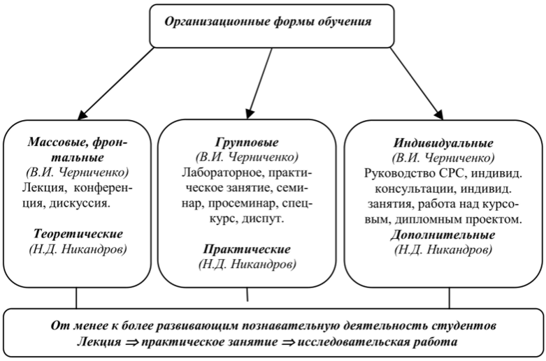 Современные формы организации обучения в вузе - Семинарские занятия, методика его подготовки и проведения