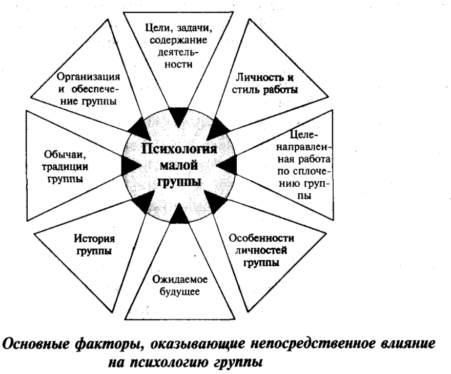 Детерминанты группообразования-Концепция малой группы