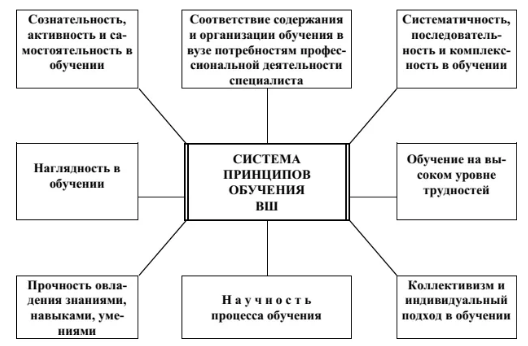 Система принципов обучения