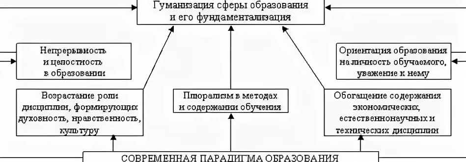 Содержание образования и гуманизация содержания