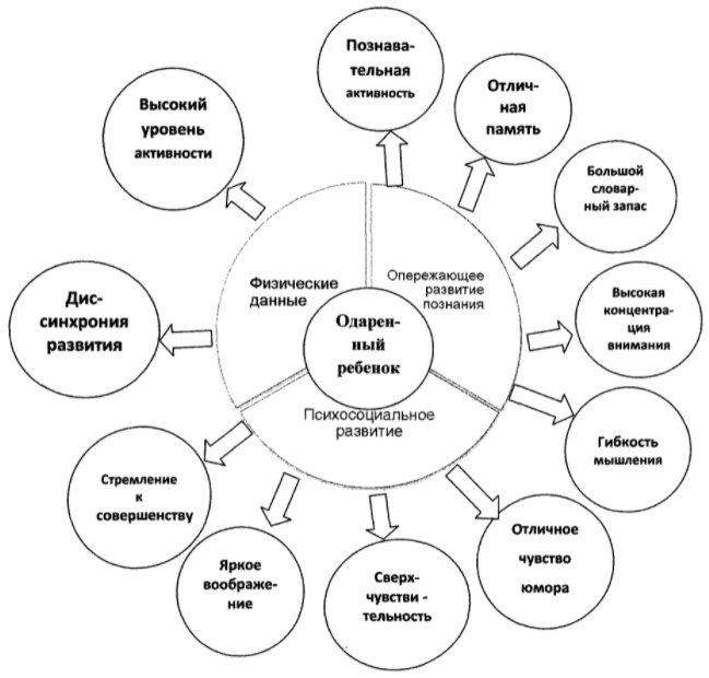 Особенности воспитания одаренных детей