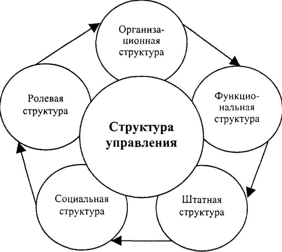 Организационные структуры в современном менеджменте и принципы их построения - Процесс проектирования организационных структур