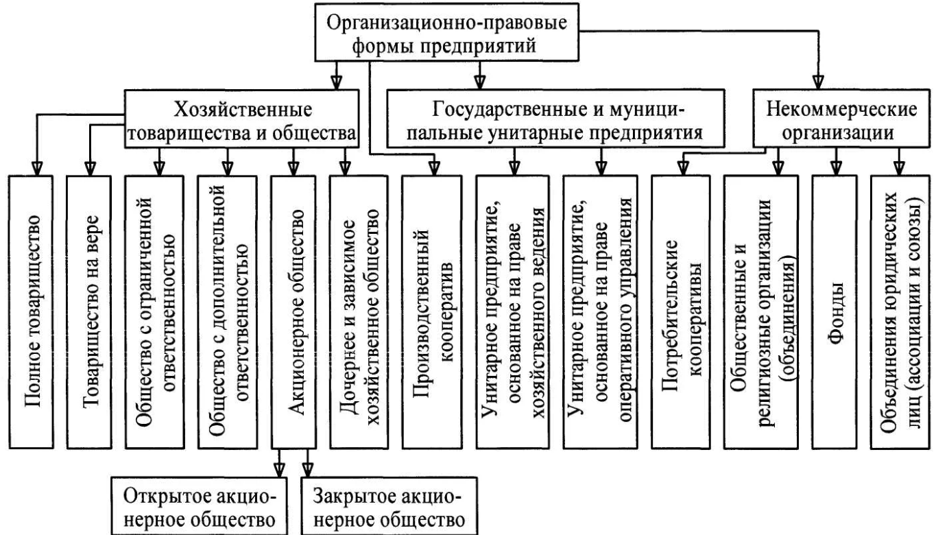 Особенности управления в условиях общественной формы собственности - Теоретические основы структуры собственности