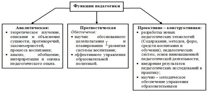 Основные задачи и цели педагогики