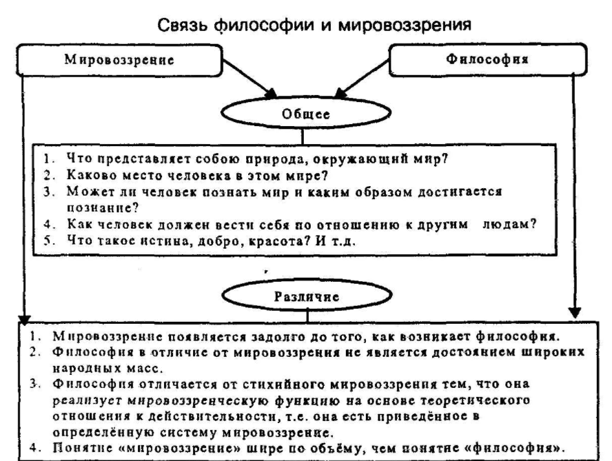 Типы мировоззрений - Исторические типы мировоззрения 