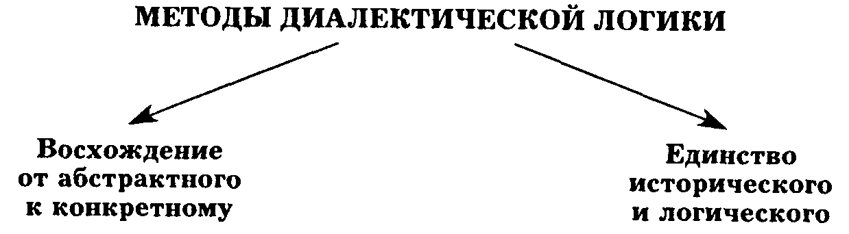 Единство исторического и логического у Гегеля - Историческое и логическое.