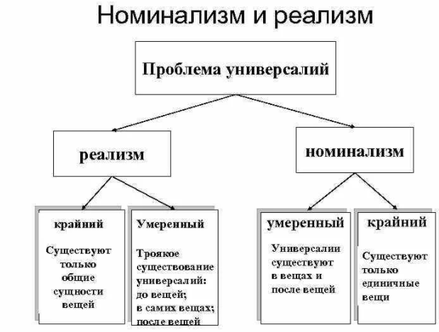 Философские споры об универсалиях -  Философские  споры между реализмом и универсализмом 