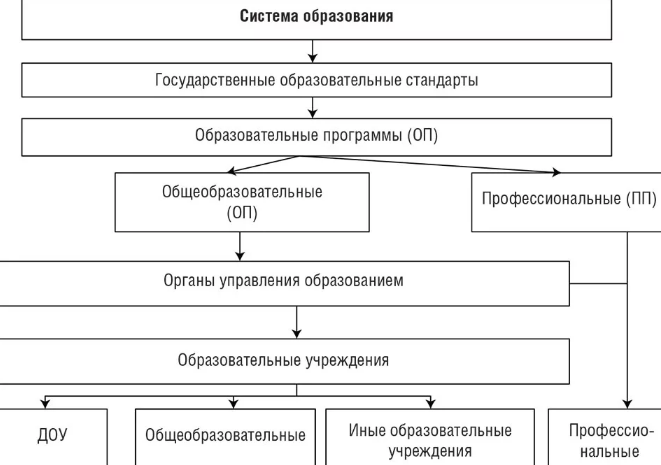 Становление образовательной системы в России