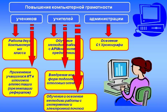 Методика обучения компьютерной грамотности -  Понятие информационной культуры 