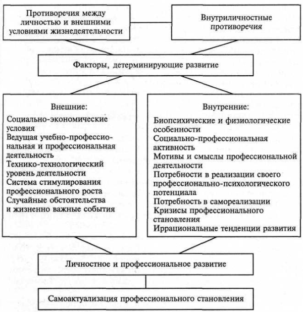 Особенности профессионального становления личности