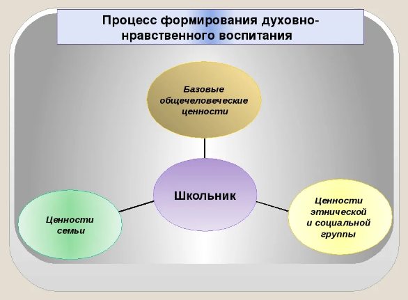 Методическое сопровождение нравственного развития дошкольников - Взаимосвязь понятий мораль и нравственность 