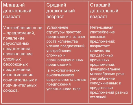 Методика формирования у дошкольников синтаксической стороны речи -   Этапы овладения детьми синтаксического языка