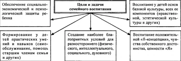 Сущность и содержание воспитания детей в семье