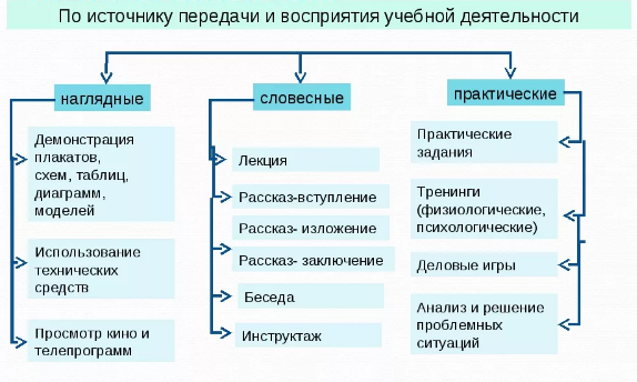 Методика обучения текстоведческим умениям на основе технологии образовательной сессии -  Основные понятия технологии и их особенности