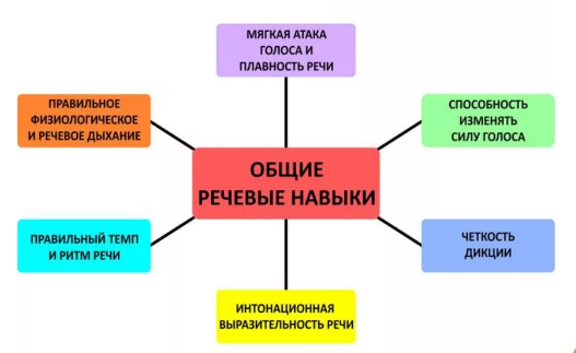 Методика активизации продуктивных речевых умений на уроках английского языка - Приемы закрепления грамматических структур в устной речи учеников