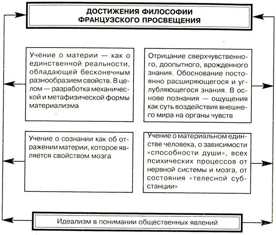 Философия просвещения -  Интеллектуальная и культурная жизнь Европы