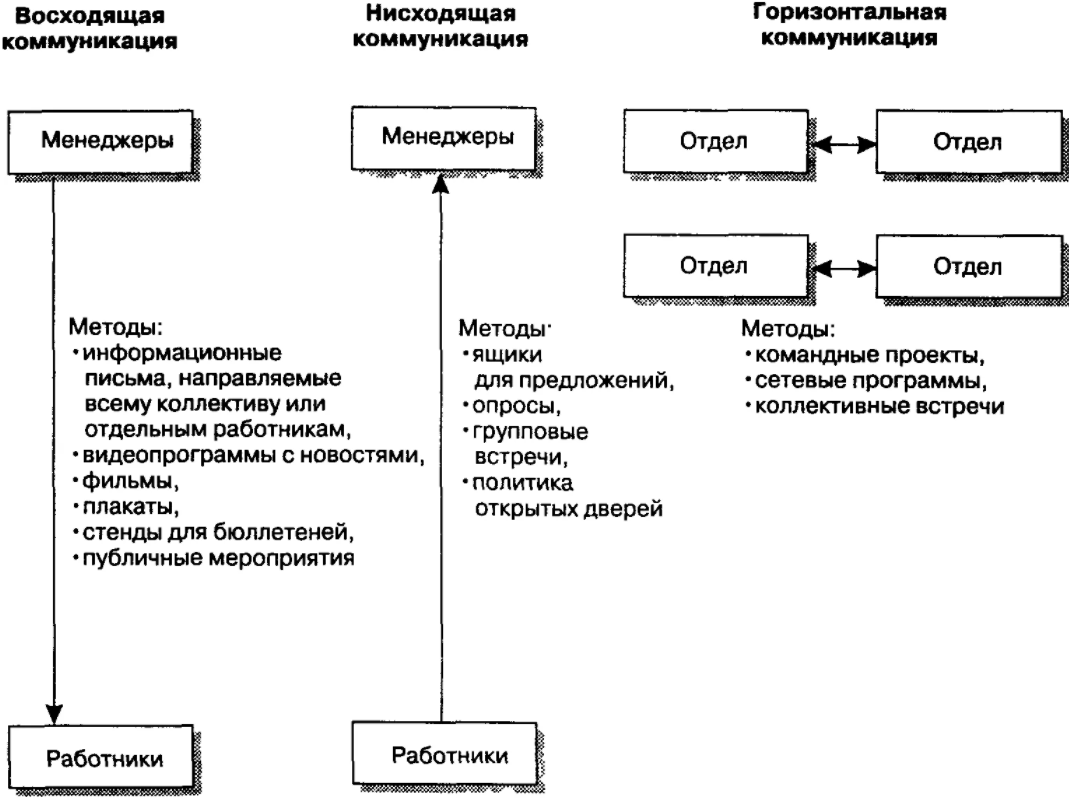 Организационные коммуникации - Заметки о коммуникации