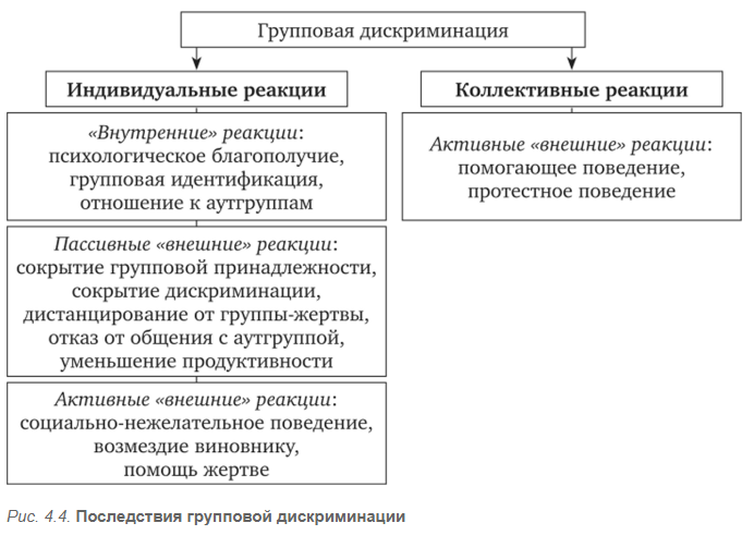 Исследование взаимосвязи социальной идентичности, воспринимаемой дискриминации и психологического благополучия - "Внутренние" реакции на групповую дискриминацию