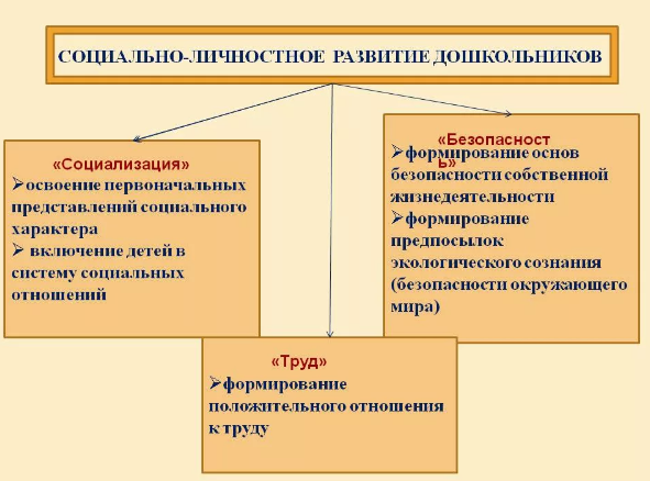 Методическое сопровождение социально-личностного развития дошкольников в ДОО -  Социально-личностное развитие  