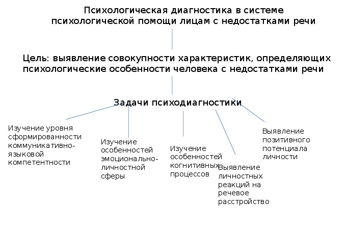 Способы выявления и психологической коррекции трудностей в обучении - Дидактическое определение неуспеваемости 