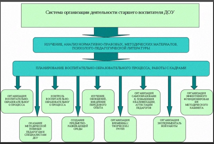 Методическая работа в дошкольной образовательной организации - Организация методической работы в дошкольном образовании