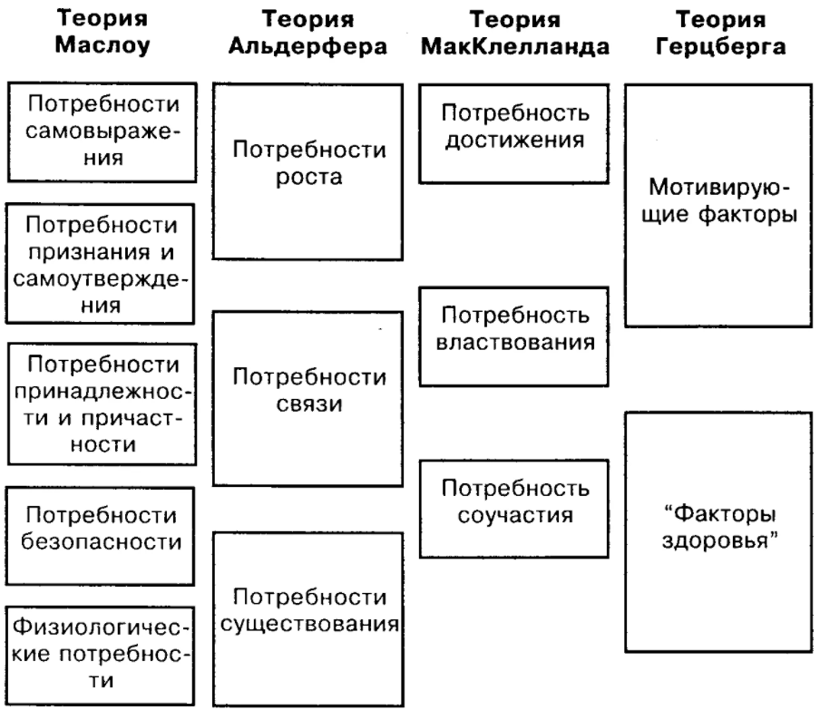 Обобщенный взгляд на теории содержания мотивации - Процесс мотивации