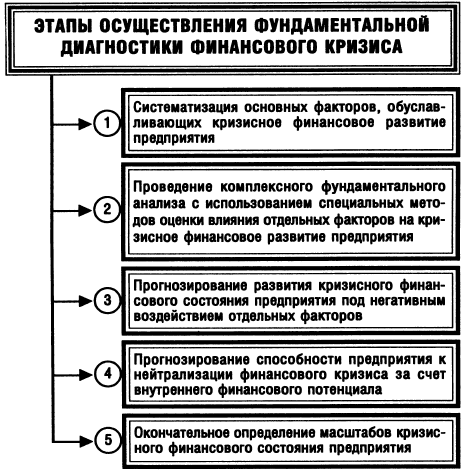 Диагностика управления кризисами в организации