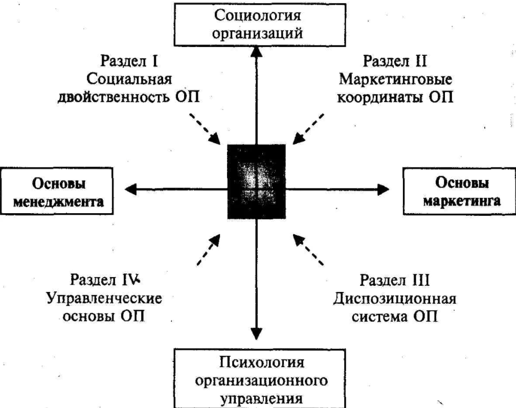 Организационный процесс и поведение - История исследований организационного поведения