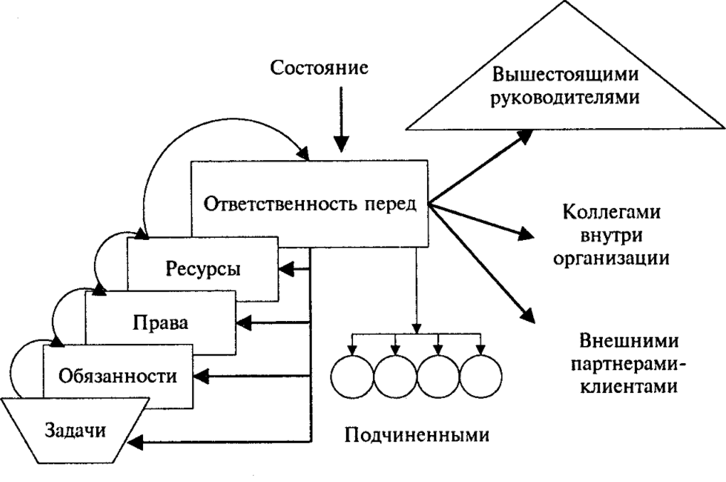 Организационное поведение руководителя - Отношения с депутатом