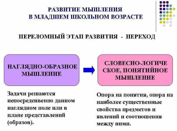 Мышление в младшем школьном возрасте -  Мышление как психологический процесс 