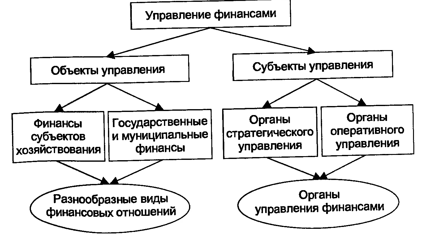 Объект, предмет и цель деятельности финансового менеджмента - Основные цели финансового менеджмента