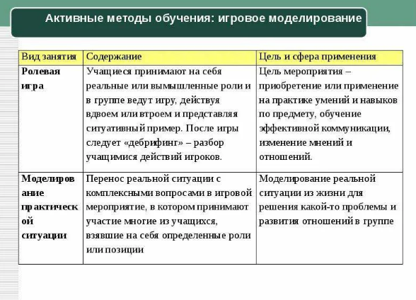 Мао- методы активного обучения - Понятие «активные методы обучения»