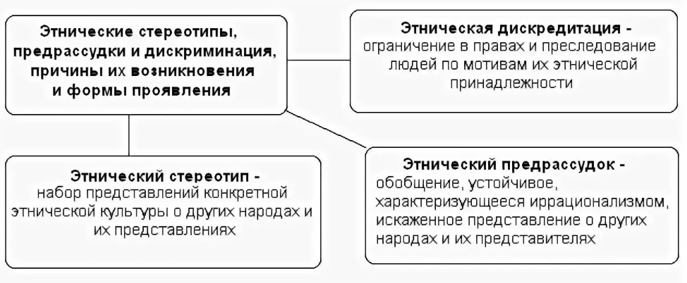 Национализм, этнические стереотипы и предрассудки - Интерпретации и источники национализма