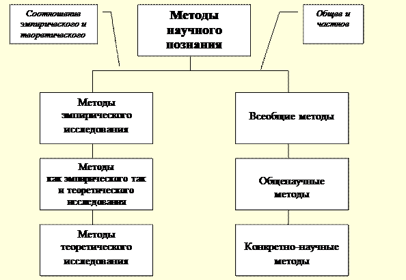 Методологические подходы в научном исследовании - Понятие методологии и метода