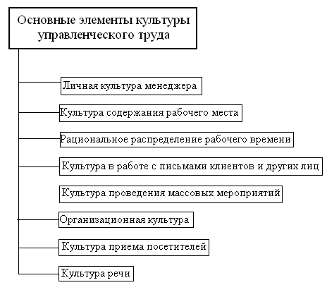 Особенности управленческой культуры руководителя образовательной организации