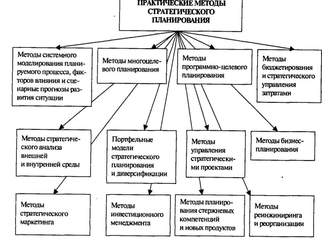 Определение целей стратегического планирования - Этапы стратегического планирования