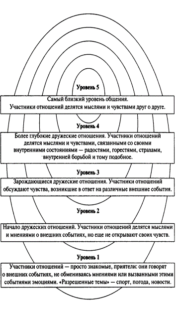 Изучение социальных представлений школьников о дружбе -  Виды дружеских отношений