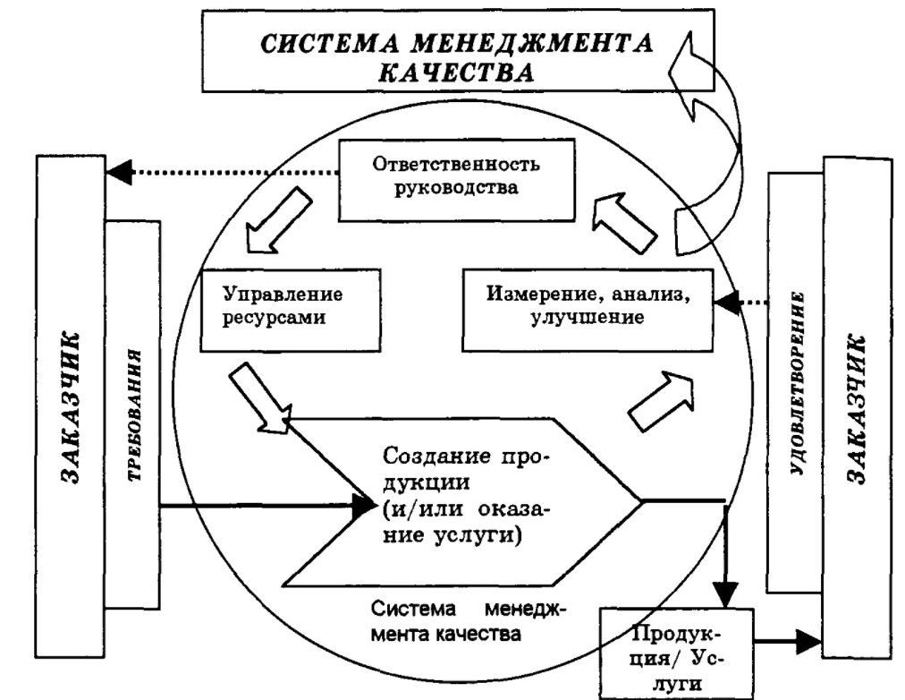 Отчеты системы менеджмента качества - Управление качеством продукции